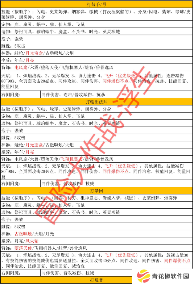 《冒险大作战》兽王全职业完整搭配——2010区浮生