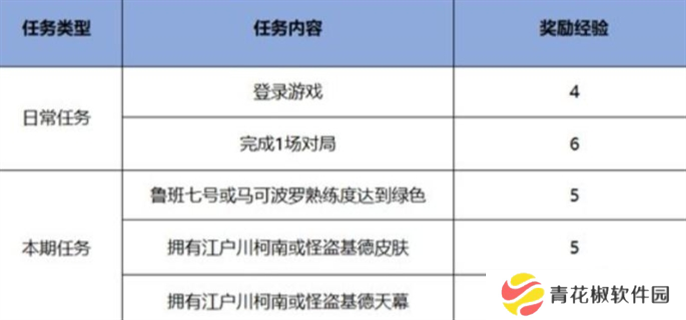 《王者荣耀》名侦探柯南联动免费皮肤有哪些